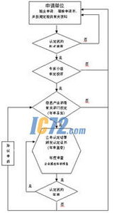 关于印发《集成电路设计企业及产品认定暂行管理办法》的通知