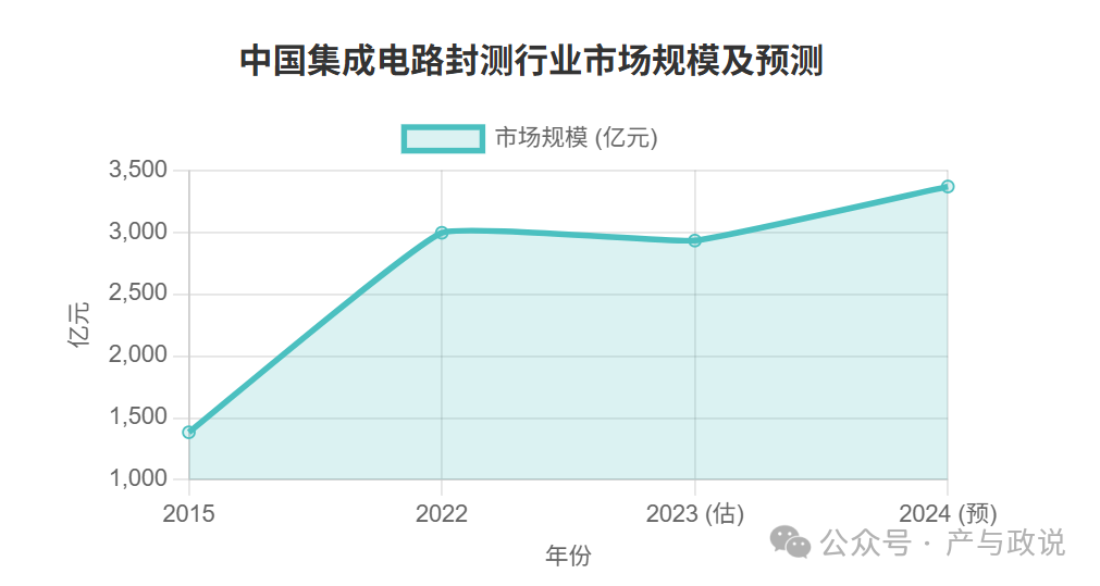 中国集成电路封测行业市场现状及主要企业分析